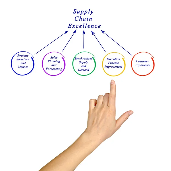 Excellence de la chaîne d'approvisionnement — Photo