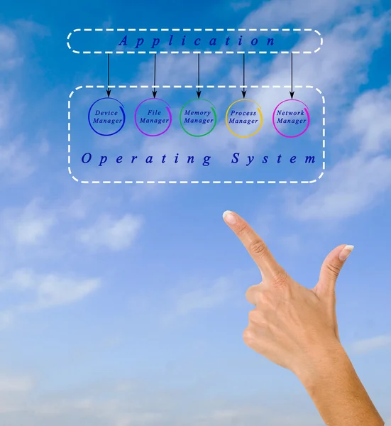 Aplikacji i systemu operacyjnego — Zdjęcie stockowe
