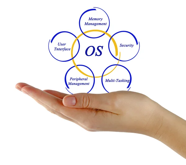 Elements of OS — Stock Photo, Image