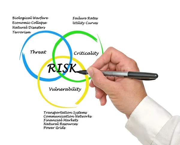 Diagram över risker — Stockfoto