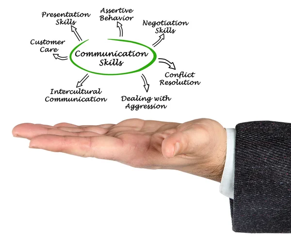 Competencias de comunicación — Foto de Stock