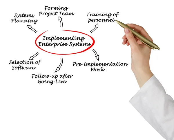 Implementing enterprise system — Stock Photo, Image