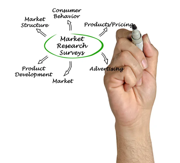Encuestas de investigación de mercado — Foto de Stock