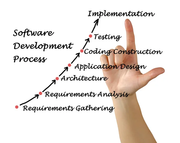 Processo di sviluppo software — Foto Stock