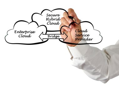 Güvenli Karma bulut