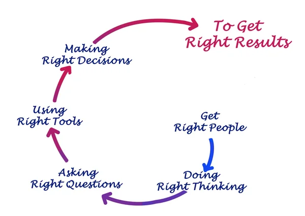 Cómo obtener resultados correctos —  Fotos de Stock