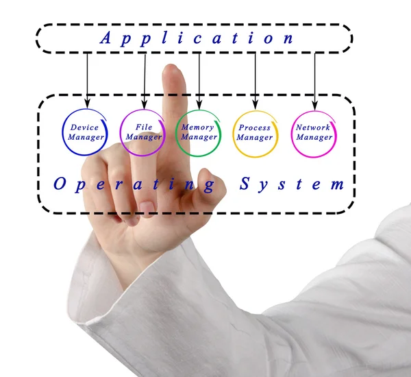 Aplicaciones y sistema operativo — Foto de Stock