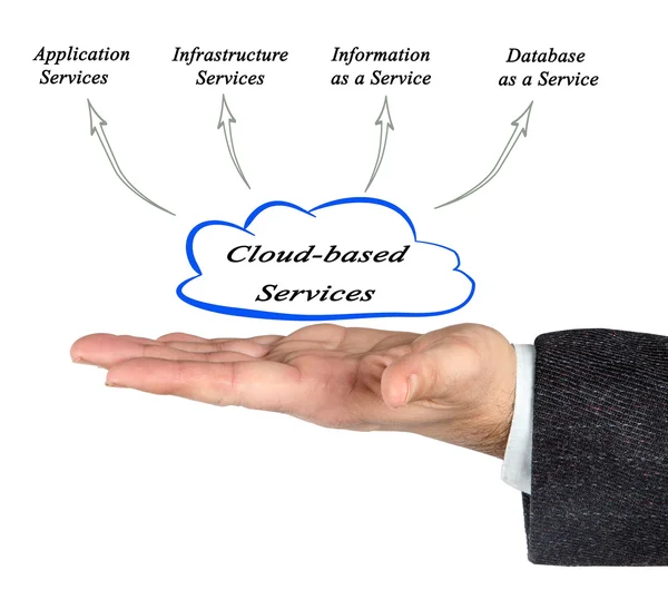Cloud-gebaseerde diensten — Stockfoto