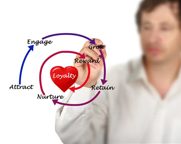 Diagram van loyaliteit — Stockfoto