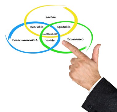 Sürdürülebilir Geliştirme