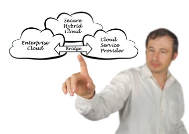 Güvenli Karma bulut