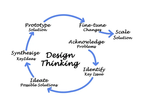 Design Thinking — Stock Photo, Image