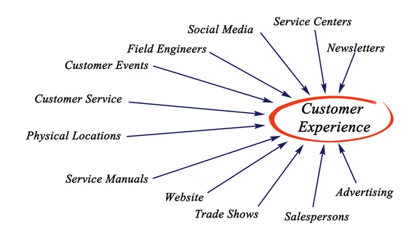 Customer Experience — Stock Photo, Image