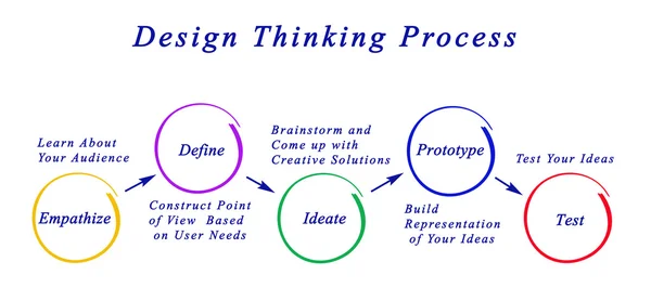 Design thinking process — Stock Photo, Image