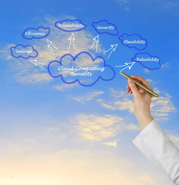 Vantaggi del cloud computing — Foto Stock