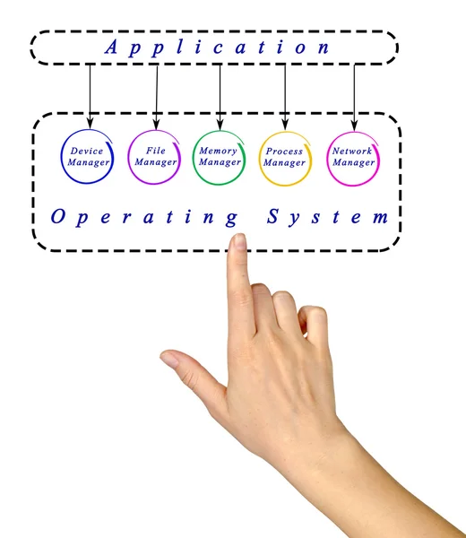 Applications and operating system