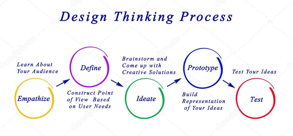 design thinking process