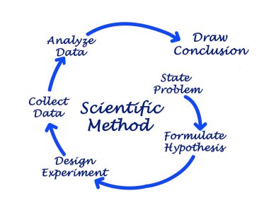  Scientific Method