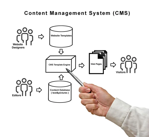 Sistema di gestione dei contenuti — Foto Stock