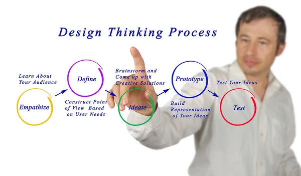 Design Thinking Prozess Test zeichnen — Stockfoto