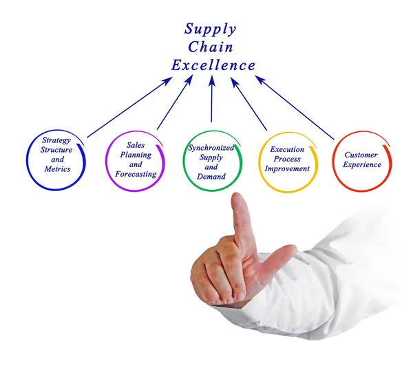 Supply Chain Excellence — Stock Photo, Image
