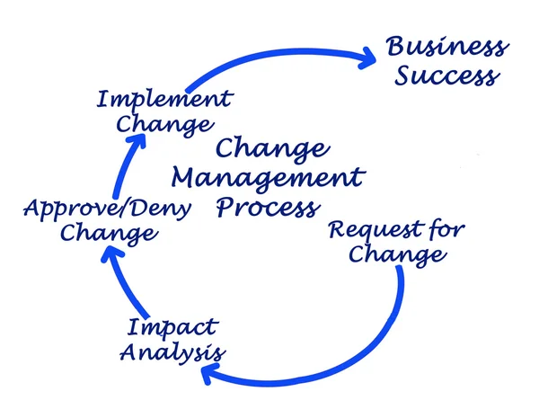 Processus de gestion du changement — Photo