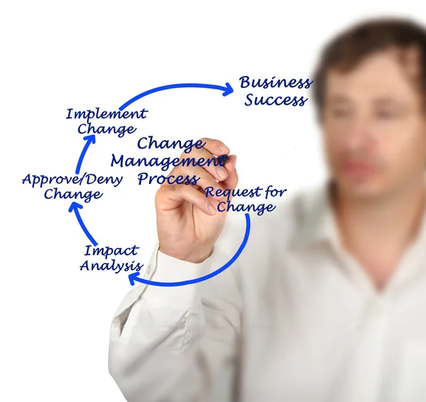 Change Management Process — Stock Photo, Image