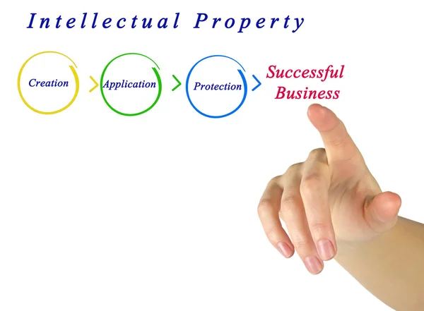 Diagrama da propriedade intelectual — Fotografia de Stock