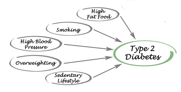 Diabetem typu 2 — Stock fotografie