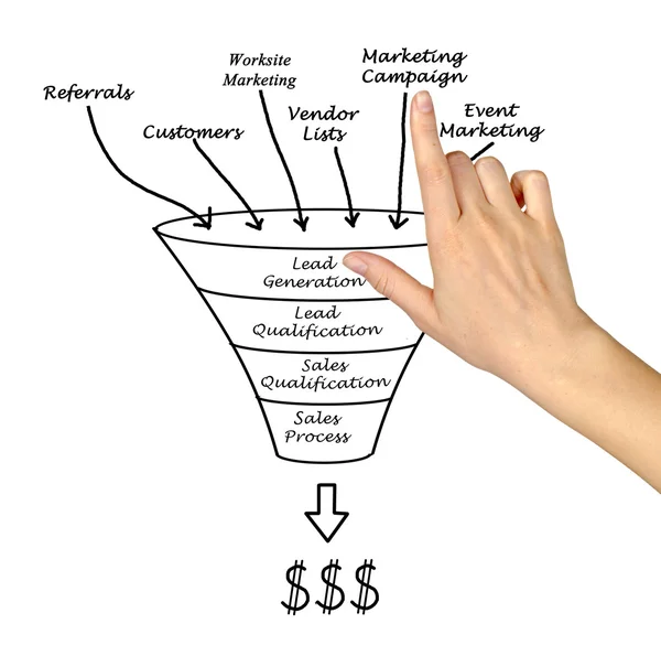 Marketing funnel — Stock Photo, Image