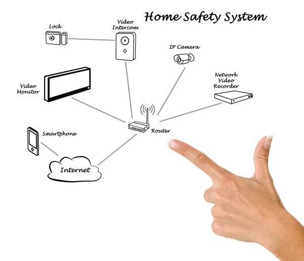 Sistema di sicurezza domestica — Foto Stock