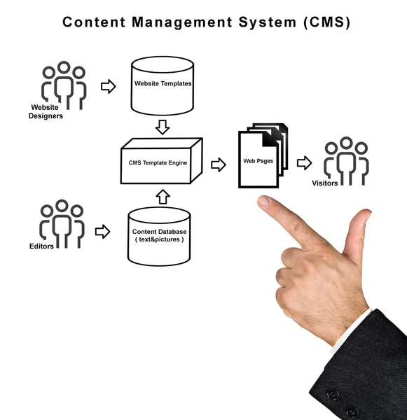 Sistema de gestión de contenidos —  Fotos de Stock