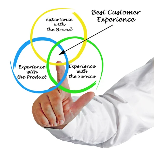 Best Customer Experience — Stock Photo, Image