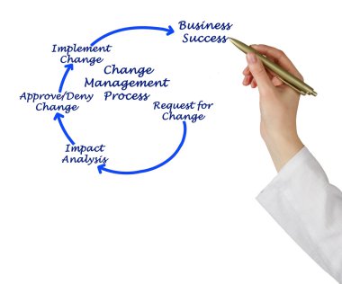 Değişiklik yönetimi süreci