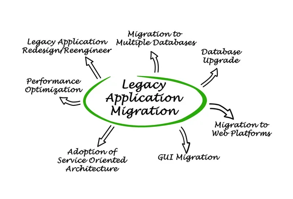 Legacy Application Migration — Stock Photo, Image