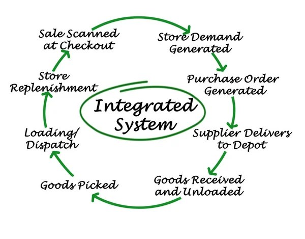 Sistema integrato — Foto Stock