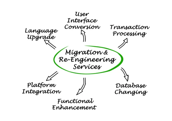 Migration & Reengineering Dienstleistungen — Stockfoto