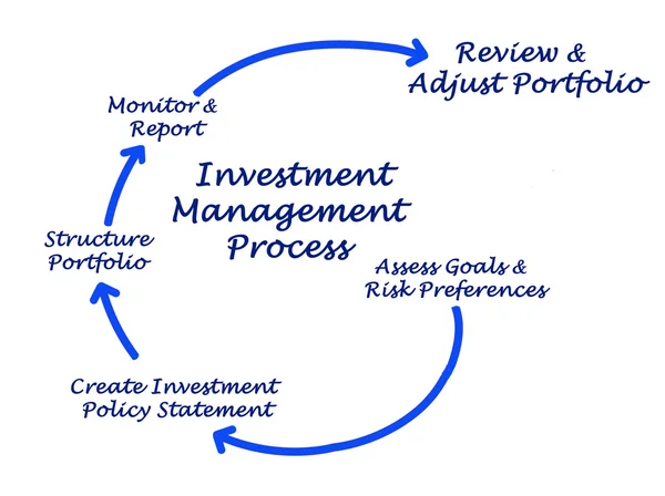 Proceso de gestión de inversiones —  Fotos de Stock