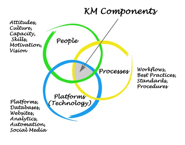 Componentes KM — Foto de Stock