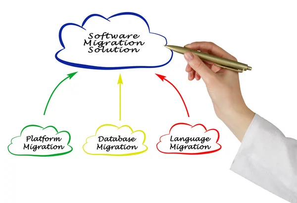 Software-Migrationslösung — Stockfoto