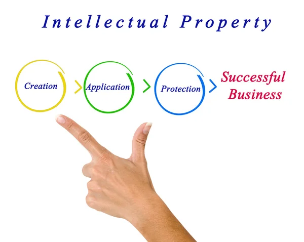 Diagrama de propiedad intelectual — Foto de Stock