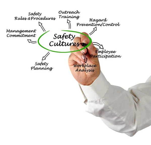 Safety Culture — Stock Photo, Image