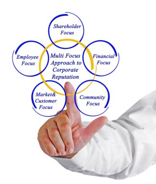 Çok odak yaklaşım kurumsal itibar