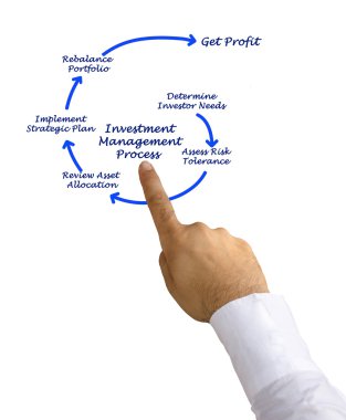 Yatırım yönetimi süreci