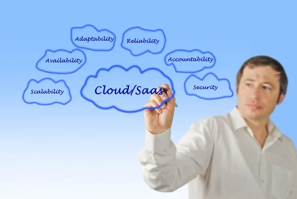 Cloud/Saas — Stock Photo, Image