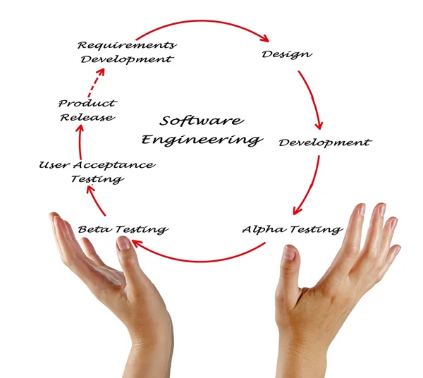 Software Engineering Lifecycle — Stock Photo, Image