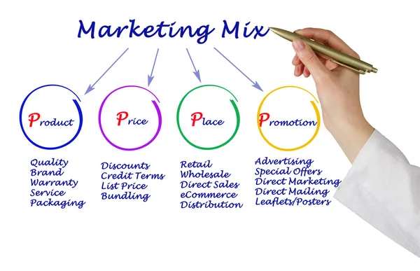 Marketing-Mix — Stockfoto