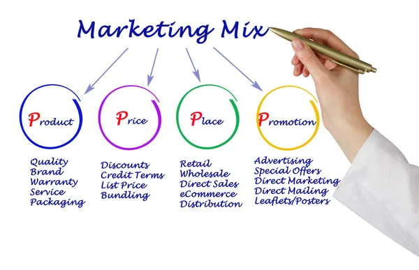 ᐈ Marketing Mix Stock Images Royalty Free Promotion Mix Photos Download On Depositphotos