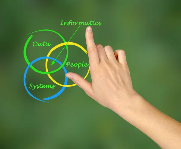 Diagramm der Informatik — Stockfoto