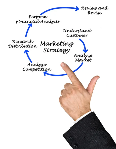 pazarlama stratejisi